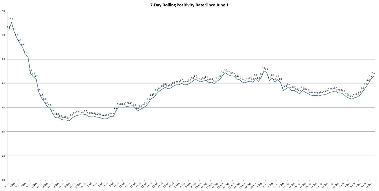 positivity rates 1012